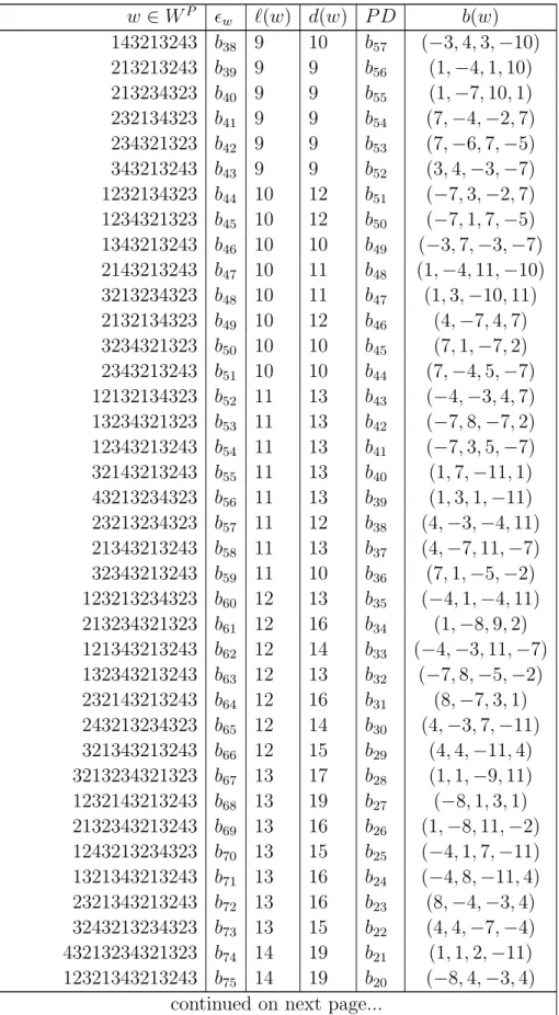 Table 24. Schubert classes for F 4 /P 3 continued... w ∈ W P  w `(w) d(w) P D b(w) 143213243 b 38 9 10 b 57 (−3, 4, 3, −10) 213213243 b 39 9 9 b 56 (1, −4, 1, 10) 213234323 b 40 9 9 b 55 (1, −7, 10, 1) 232134323 b 41 9 9 b 54 (7, −4, −2, 7) 234321323 b 42
