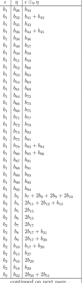 Table 25. Multiplication table for F 4 /P 3 continued...  η   0 η b 1 b 26 b 34 b 1 b 32 b 41 + b 42 b 1 b 35 b 43 b 1 b 36 b 44 + b 45 b 1 b 38 b 46 b 1 b 49 b 57 b 1 b 50 b 59 b 1 b 51 b 59 b 1 b 52 b 60 b 1 b 53 b 63 b 1 b 54 b 63 b 1 b 61 b 69 b 1 b
