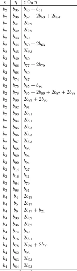 Table 25. Multiplication table for F 4 /P 3 continued...  η   0 η b 2 b 35 b 46 + b 51 b 2 b 36 b 52 + 2b 53 + 2b 54 b 2 b 41 2b 59 b 2 b 42 2b 59 b 2 b 43 b 59 b 2 b 44 b 60 + 2b 63 b 2 b 45 2b 63 b 2 b 49 b 60 b 2 b 66 b 77 + 2b 79 b 2 b 68 b 80 b 2 b