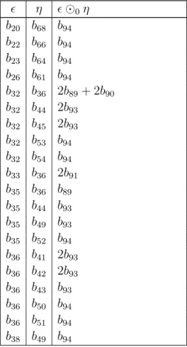 Table 25. Multiplication table for F 4 /P 3 continued...  η   0 η b 20 b 68 b 94 b 22 b 66 b 94 b 23 b 64 b 94 b 26 b 61 b 94 b 32 b 36 2b 89 + 2b 90 b 32 b 44 2b 93 b 32 b 45 2b 93 b 32 b 53 b 94 b 32 b 54 b 94 b 33 b 36 2b 91 b 35 b 36 b 89 b 35 b 44 