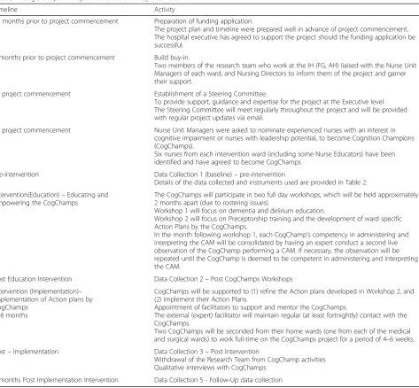 Table 1 CogChamps – Project Timeline and Key Activities