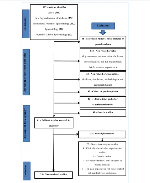 Fig. 1 A detailed flow chart summarising the selection and identification process of eligible articles