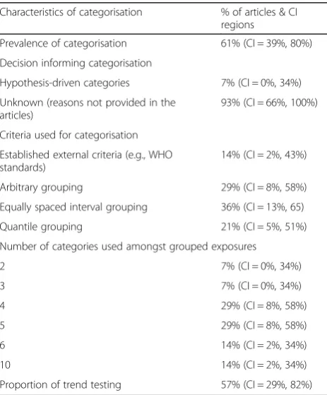 Table 1 Key findings showing the characteristics ofcategorisation amongst the exposure variables inepidemiological studies