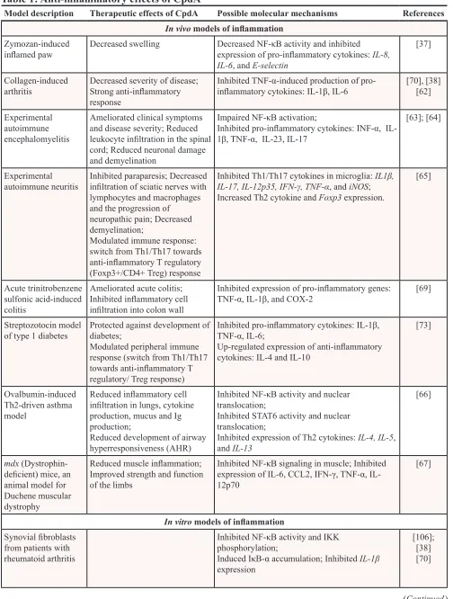 Table 1: Anti-inflammatory effects of CpdA