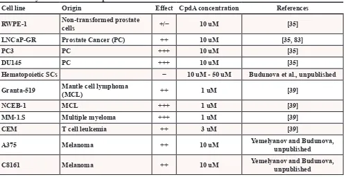 Table 2: Cytotoxic effect of CpdA in cancer cells in vitro