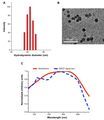 Figure 2 characterization of folate-cP/cP dots.Notes: (A) Particle size distribution of folate-cP dots studied by laser light scattering