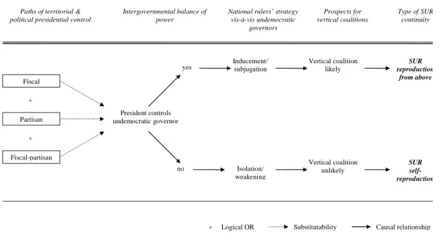 Figure 1.1: An integrated analytical framework to explain trajectories of SUR continuity across countries 