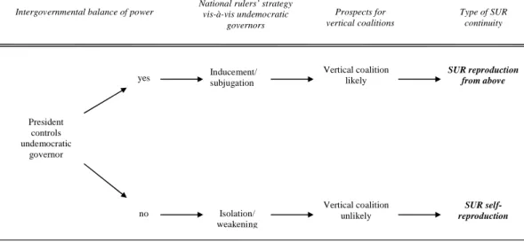 Figure 2.1: A model of trajectories of SUR continuity 