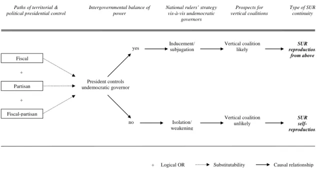 Figure 2.3: An integrated analytical framework to explain trajectories of SUR continuity across countries 