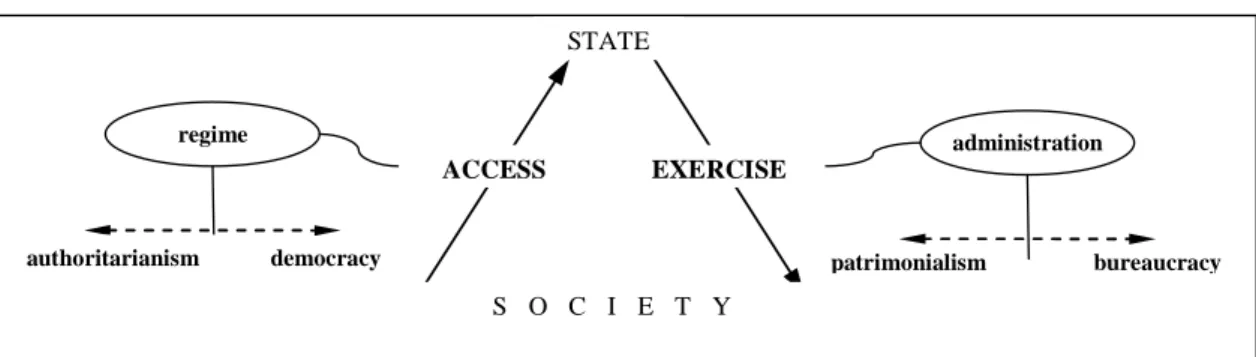 Figure 3.1: The “Access - Exercise” conceptual framework 
