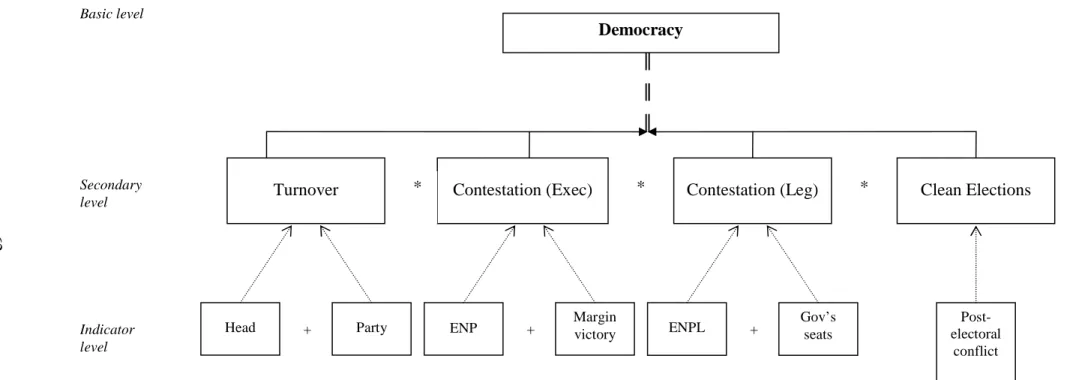 Figure 3.2: A necessary and sufficient concept structure of subnational democracy 