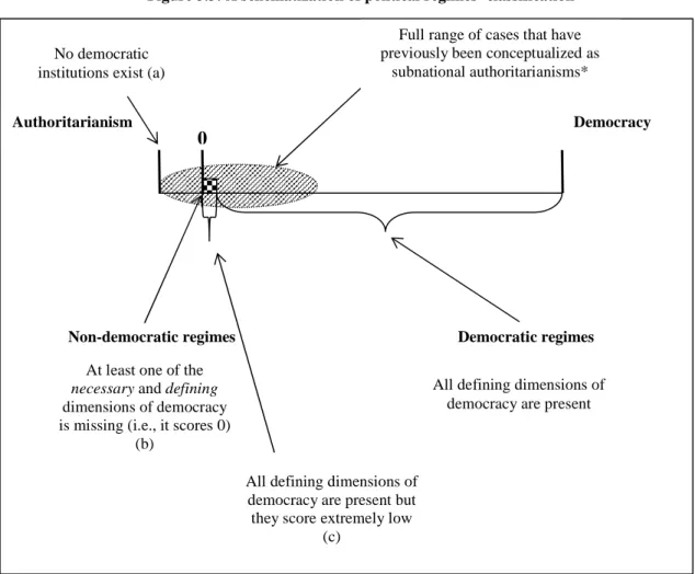 Figure 3.3: A schematization of political regimes’ classification 