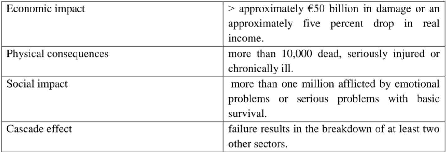 Table 1. Criteria for category A critical infrastructure (NCTV, 2017) 