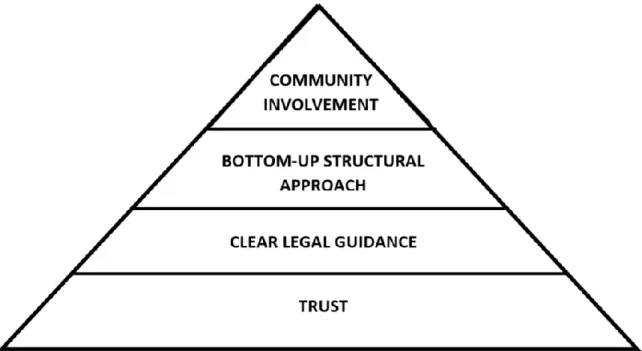 Figure 1. Qualitative model for an effective  public-private partnership (Manley, 2015, p.90) 