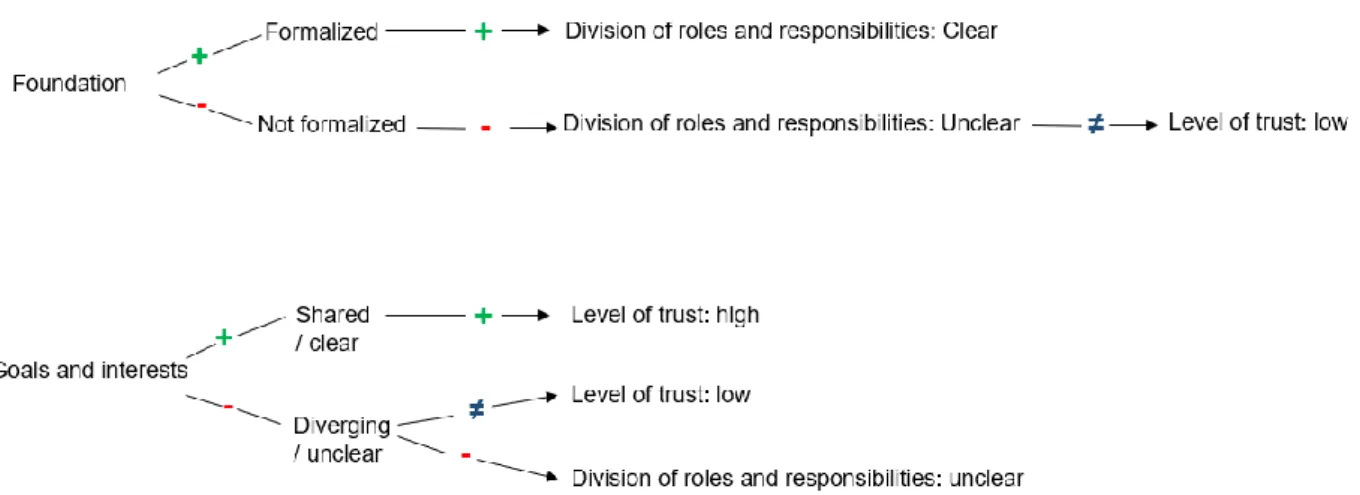 Figure 10: Relationships between factors based on the findings of this research
