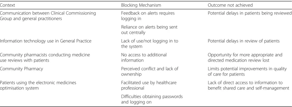 Table 2 Context-Mechanism-Outcome configurations concerning access and engagement