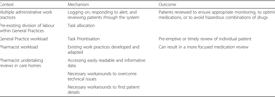 Table 5 Context-Mechanism-Outcome configurations concerning work practices