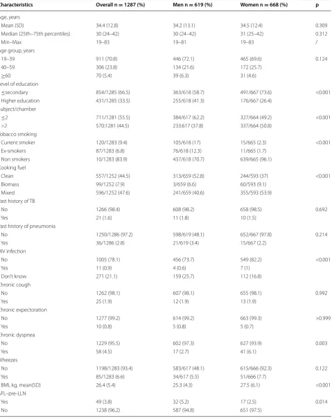 Table 1 Characteristics of subjects included in the study in Yaounde, Cameroun