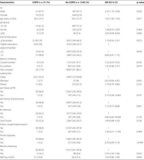 Table 4 Factors associated to chronic obstructive pulmonary disease (COPD–LLN) in univariable analysis