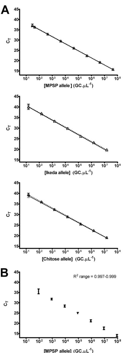 FIG 1 The U component of the UIC assay is quantitative. (A) Linear dynamicrange for the hydrolysis probe qPCR, produced from four replicate assaysusing U (top), I (middle), and C (bottom) probes