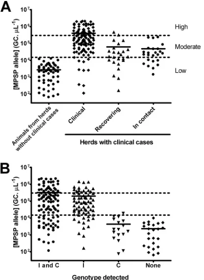FIG 3 (A) Association of MPSP allele concentration with clinical data allowsthe delineation of clinical thresholds