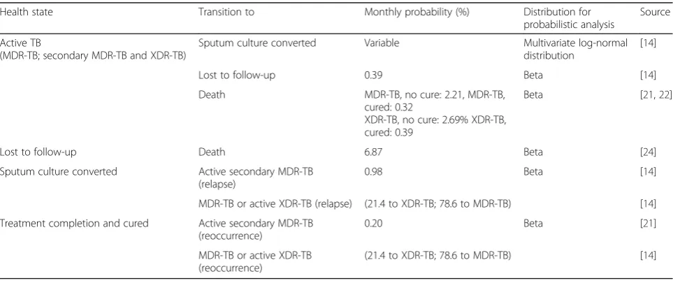Fig. 1 Model structure, adopted from [16, 17]. Transitions to the “Death” state are possible from every state, but not shown on the diagram for betterclarity