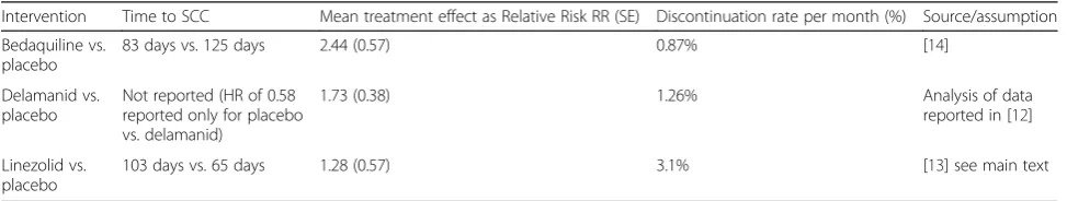 Table 2 Summary of relative efficacy of adding novel or group 5 interventions to a BR