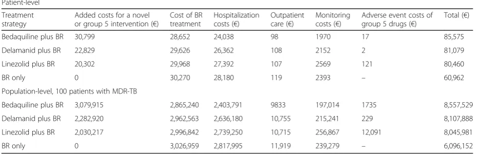 Table 3 Per-patient and population level costs for the interventions included in the analysis