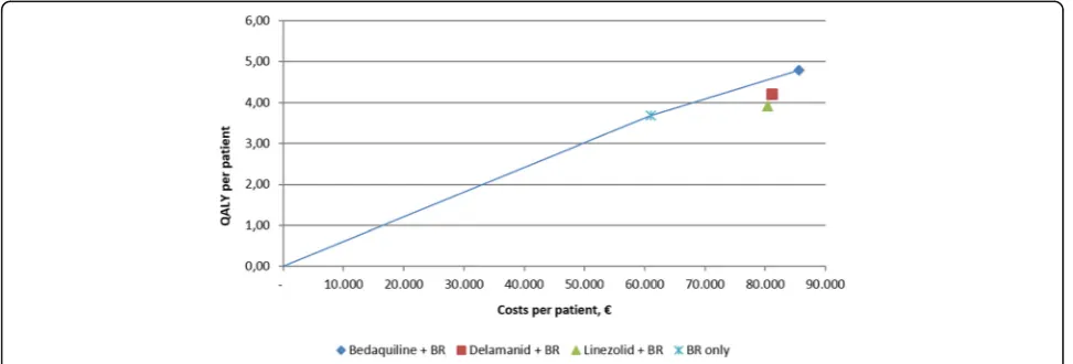 Table 4 Incremental cost per QALY gained