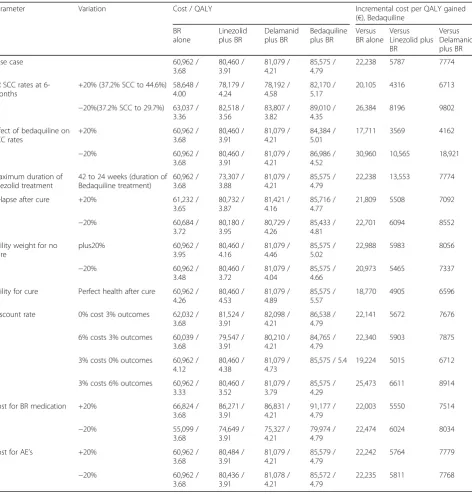 Table 5 One-way sensitivity analysis (per patient level)