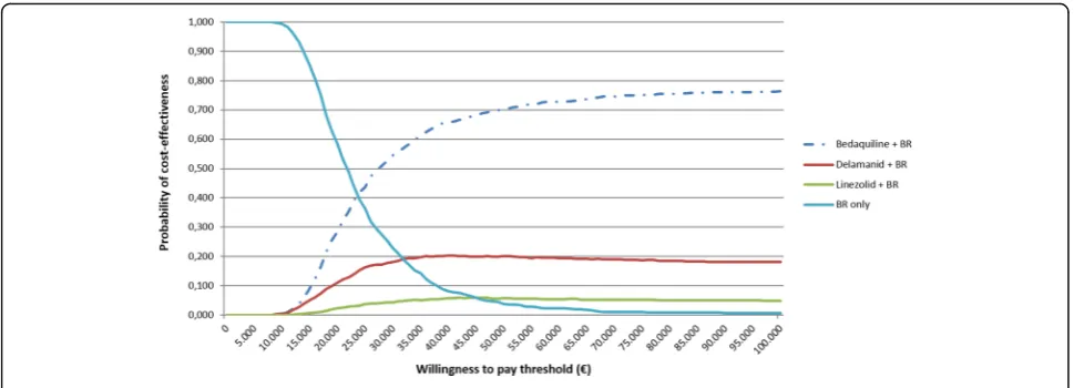 Fig. 3 Multiway cost-effectiveness acceptability curve. BR: Background regimen