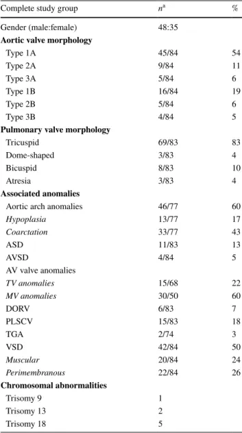 Table 1    Patient characteristics and associated cardiovascular abnor- abnor-malities