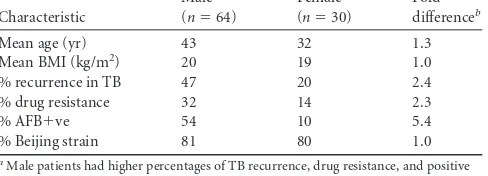 FIG 4 Effect of gender on antigen-speciﬁc IgG responses in TB patients.and female ( M