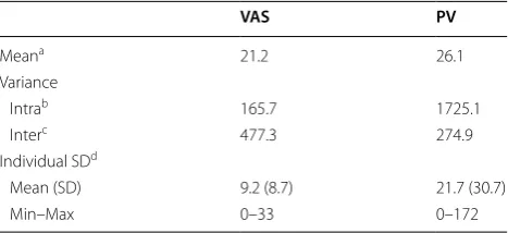 Table 2 Summary statistics of  the pain intensity data for 43 patients