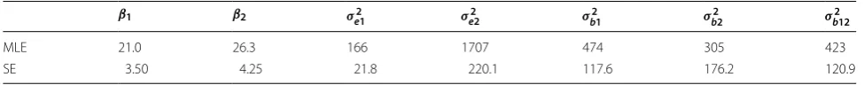 Table 3 Result of parameter estimation for the pain intensity data