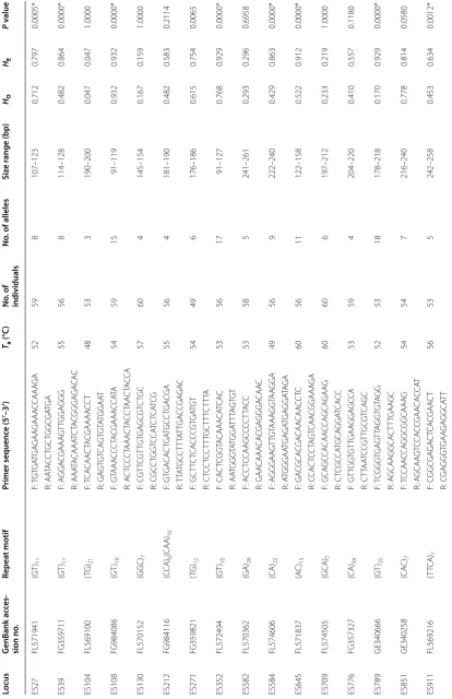 Table 1 Characterization of 30 EST-SSRs in the Chinese mitten crab Eriocheir sinensis