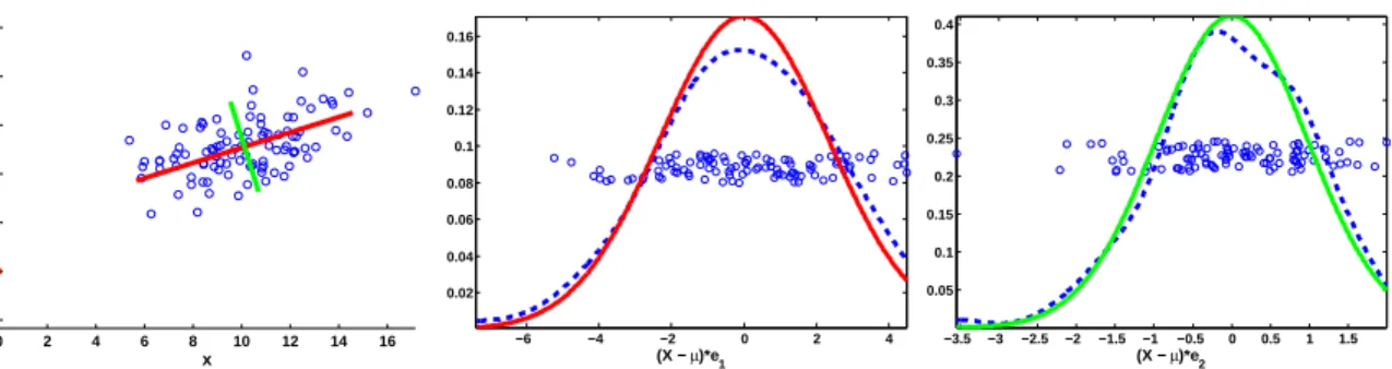 Figure 2.3: An example of principal component analysis on random 2D data. Left: