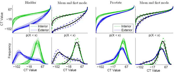 Figure 2.4: Training intensity distributions as quantile functions (top row) and his- his-tograms (bottom row)