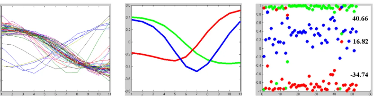 Figure 3.5: Left: profiles at a single point over all training cases. Middle: the three profile types (see Figure 3.4)