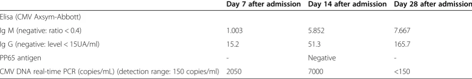 Table 1 Evolution of cytomegalovirus tests