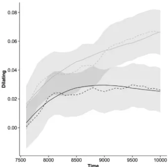 Fig. 5. Pupil response following changes in the pupil of the interaction partner. The shaded areas represent conﬁdence intervals.