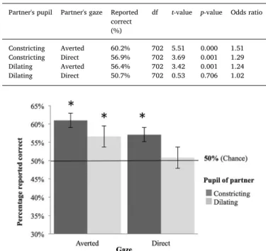 Fig. 3. Dishonesty per condition. The error bars represent 1 standard error.