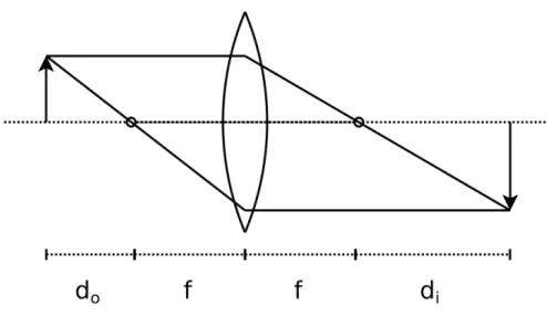 Figure 2.2: Image formation by an ideal thin lens using geometrical optics analysis.