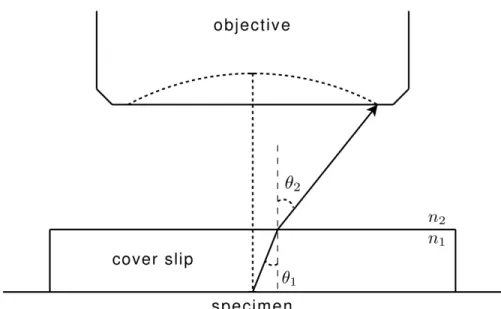 Figure 2.3: The numerical aperture of an objective lens is proportional to the sine of the half-angle of light admitted by the lens
