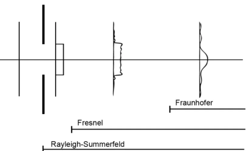 Figure 2.4: The profiles in this figure represent the intensity of a planar wave front propagating from left to right and passing through an aperture