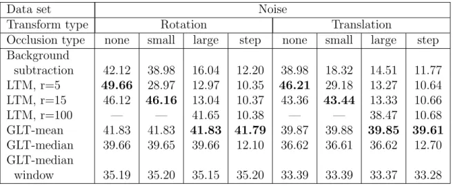 Table 4.1 shows the reconstruction results for a subset of test cases. Because PSNR is sensitive to gain, and the GLT methods have a free scale parameter, as described in Section 4.3, I choose to scale the GLT transmission maps to maximize PSNR.