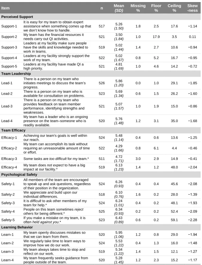 Table 2.  Data Quality for Survey Items  Item  n  Mean  (SD)  Missing %  Floor %  Ceiling %  Skew -ness  Perceived Support  Support-1 