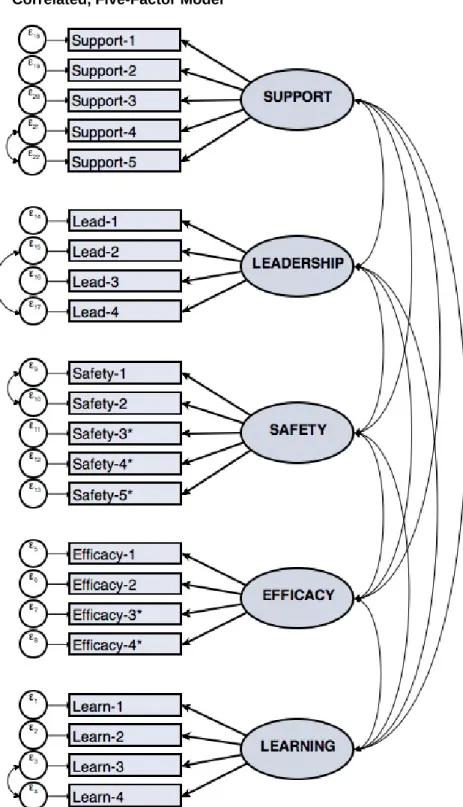 Figure 1.  Correlated, Five-Factor Model 