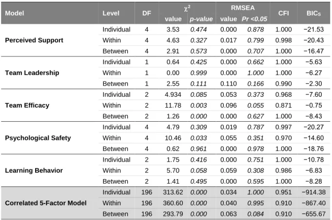Table 3.  Goodness-of-Fit Statistics for Confirmatory Factor Analyses 