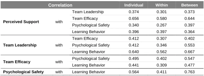 Table 4.  Correlation Between Factors 